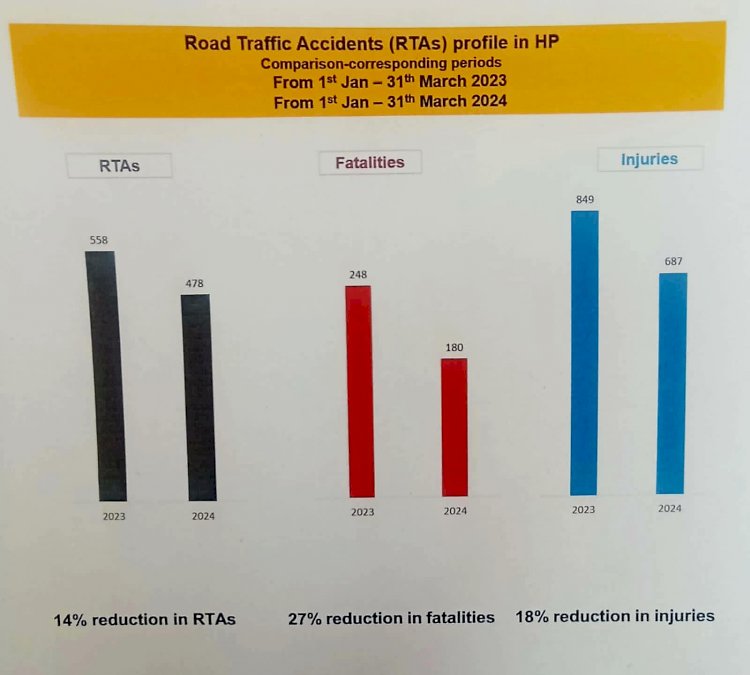 HP TTR Police News: हिमाचल प्रदेश में सड़क दुर्घटनाओं में 14 प्रतिशत और मृत्यु दर में 17 फीसद कमी  ddnewsportal.com