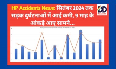 HP Accidents News: सितंबर 2024 तक सड़क दुर्घटनाओं में आई कमी, 9 माह के आंकड़े आए सामने... ddnewsportal.com