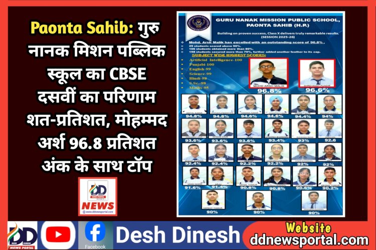 Paonta Sahib: गुरु नानक मिशन पब्लिक स्कूल का CBSE दसवीं का परिणाम शत-प्रतिशत, मोहम्मद अर्श 96.8 प्रतिशत अंक के साथ टाॅपर ddnewsportal.com